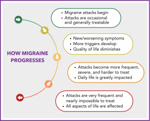 Migraine is a progressive disease - it can get worse You deserve more! 