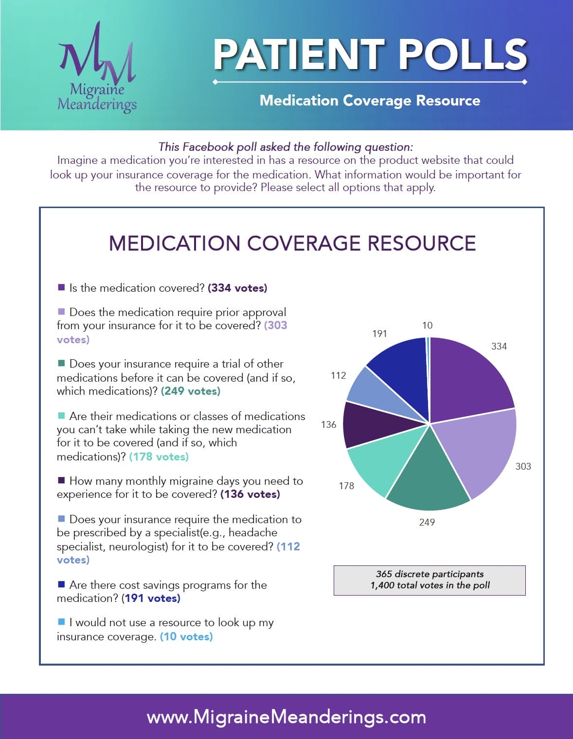 Poll-Medication-Coverage-Resource