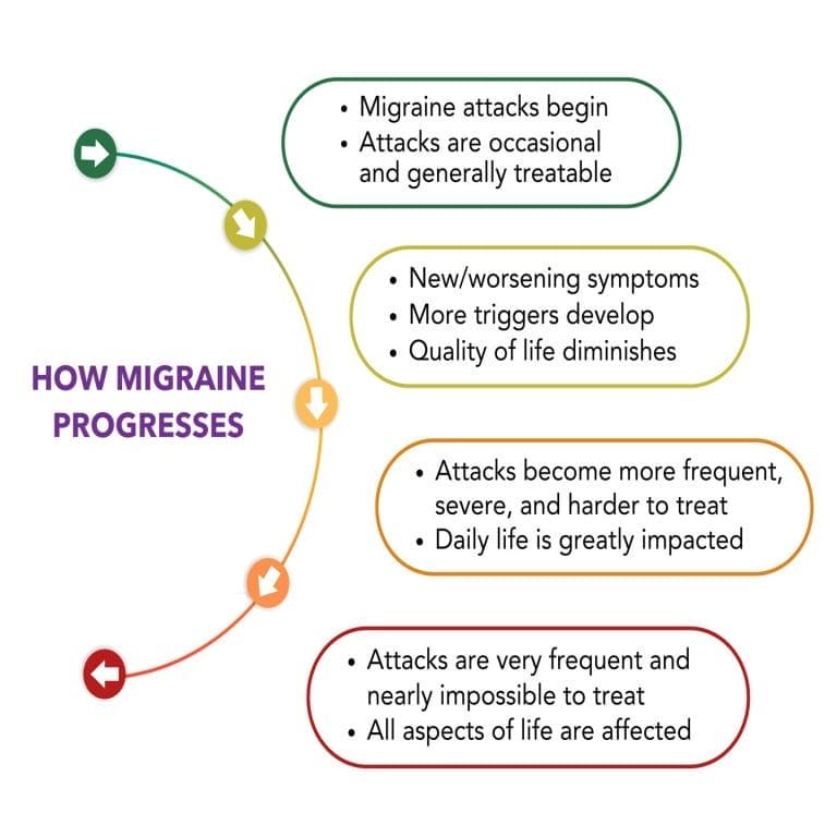Migraine can get worse - it progresses